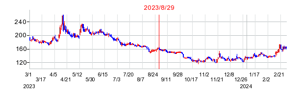 2023年8月29日 13:40前後のの株価チャート